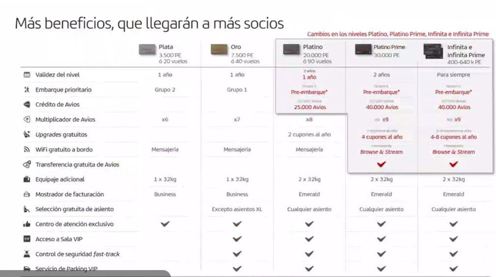 Iberia plus tabla niveles plata oro platino platinio prime inifita y infinita prime